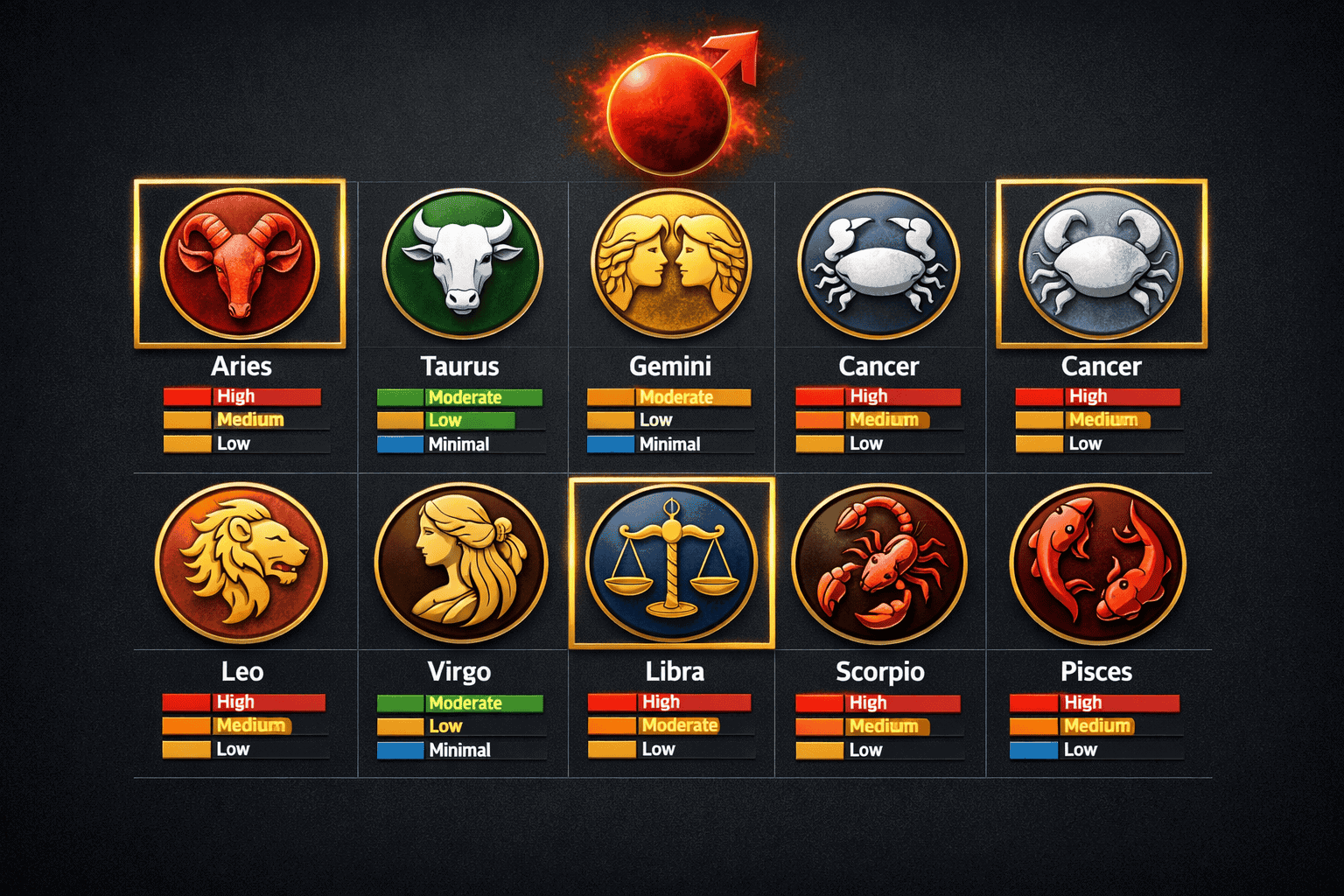 Split-panel comparison table visualization showing all 12 zodiac signs as circular emblems arranged in a grid, each with