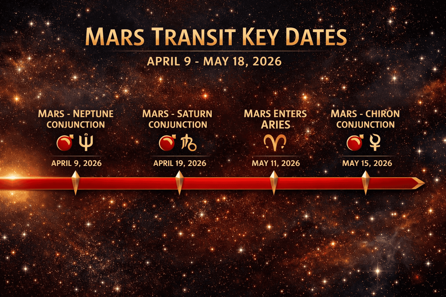 Timeline infographic showing Mars transit key dates from April 9 to May 18 2026, horizontal timeline bar in crimson with