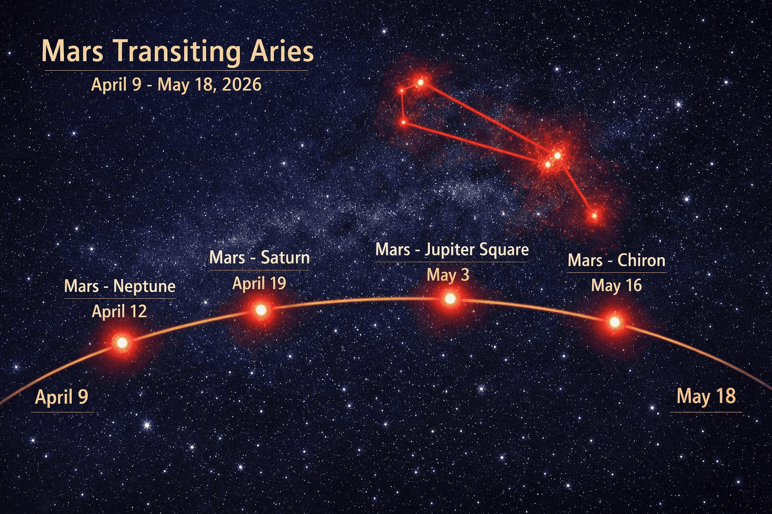 () astrological timeline infographic showing Mars transit path through Aries from April 9 to May 18 2026, with key