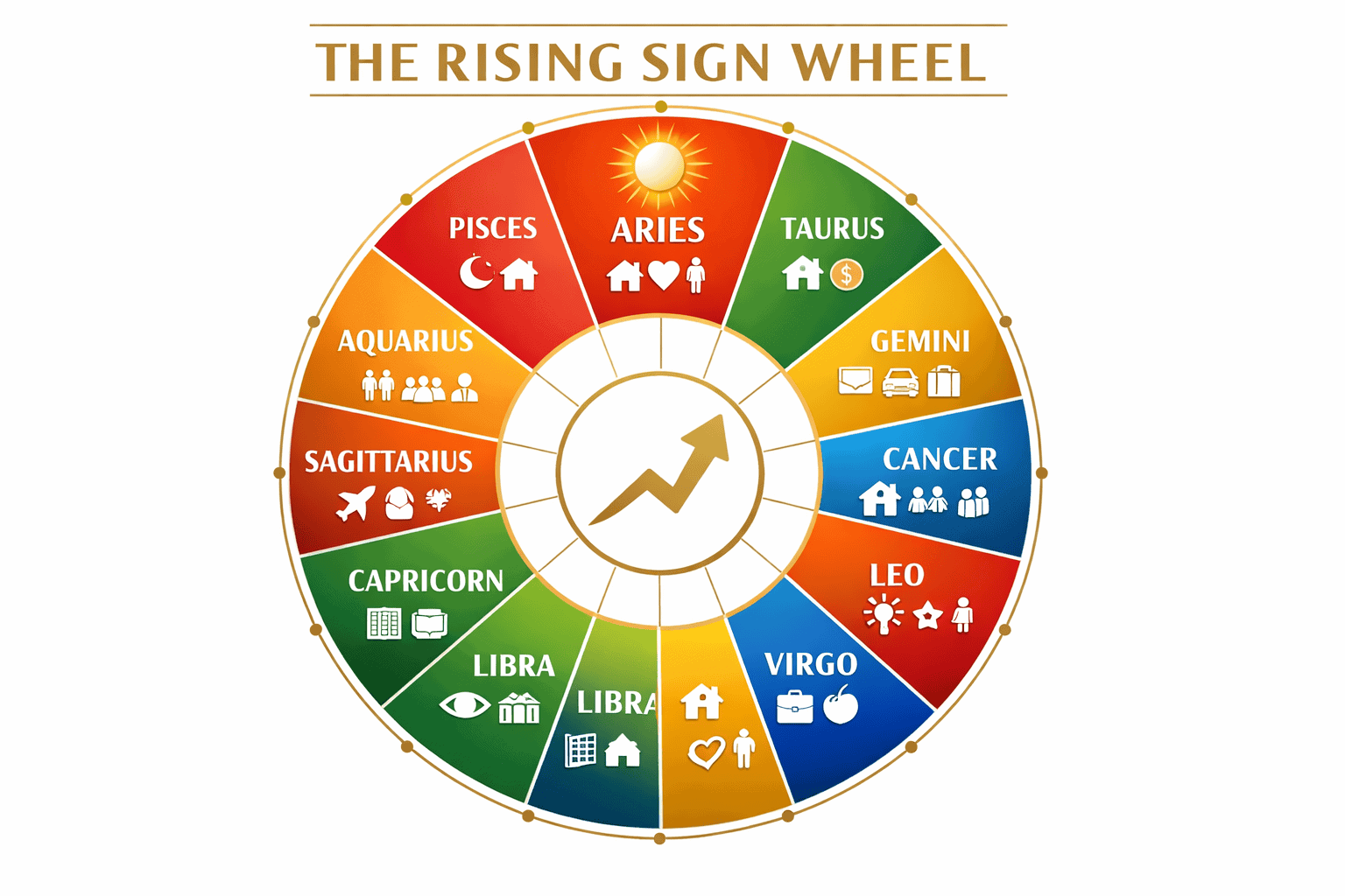 () detailed infographic-style image showing a 12-section rising sign wheel with each segment labeled (Aries through Pisces)