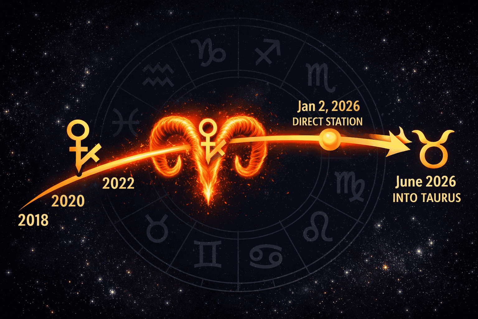 () editorial illustration showing a glowing timeline arc from 2018 to 2026 with Chiron's symbol (a key-like glyph) moving