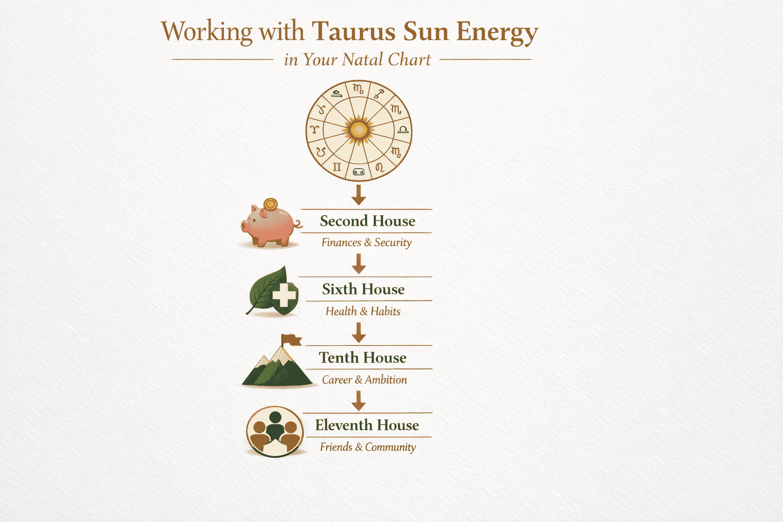 () editorial-style infographic showing a step-by-step guide to working with Taurus Sun energy in a natal chart. Features a