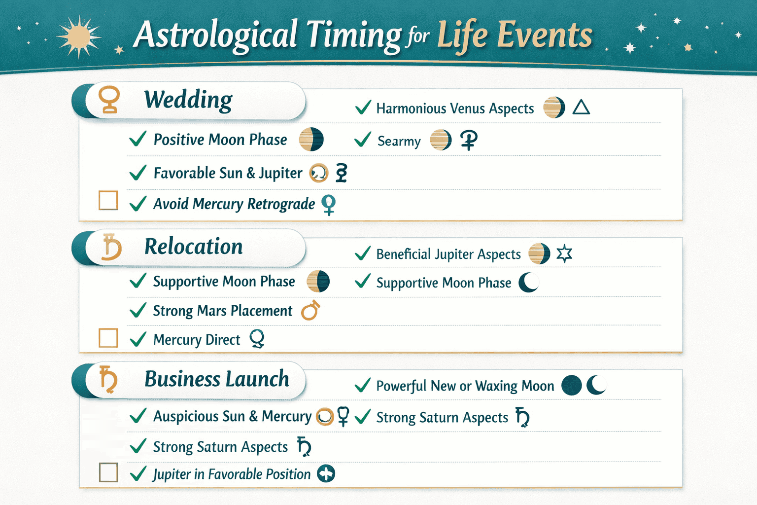 () infographic-style editorial image showing a vertical checklist of astrological timing steps for life events — wedding,
