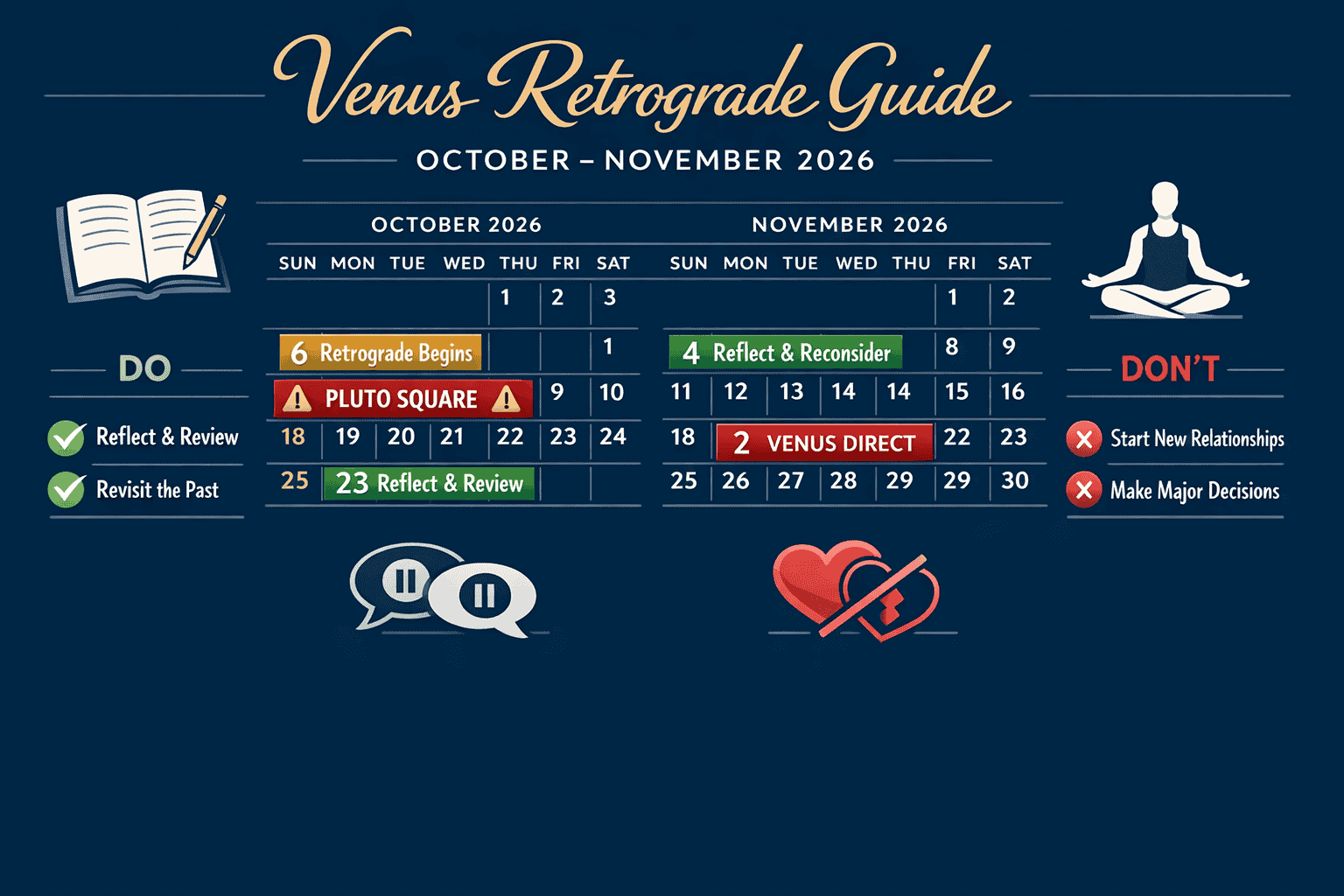 () practical guide visual showing a stylized calendar for October-November 2026 with key Venus retrograde dates highlighted