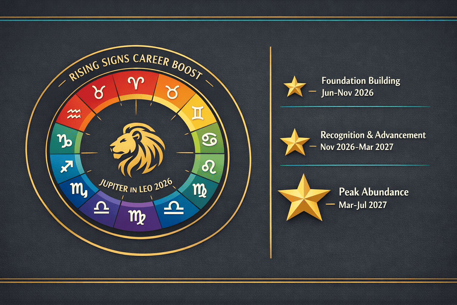 () split-panel infographic showing all 12 rising sign symbols arranged in a circular zodiac wheel on the left, with colored