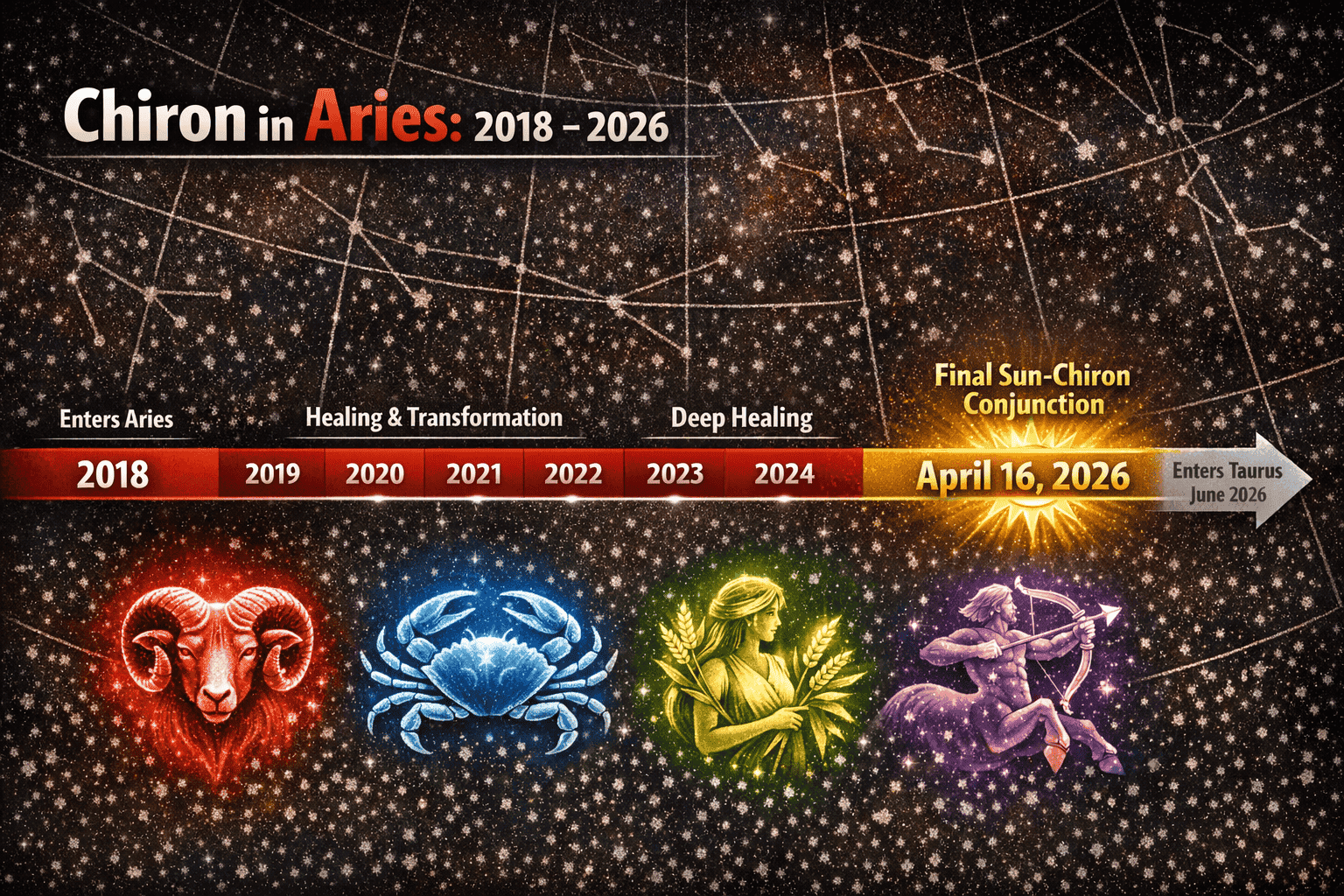 () timeline infographic showing Chiron's journey through Aries from 2018 to 2026, with a highlighted final Sun-Chiron