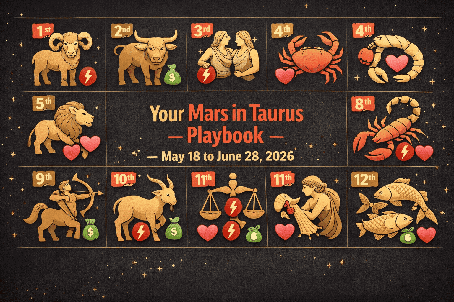 () zodiac strategy guide visual: a clean split-panel infographic showing all 12 zodiac signs as illustrated icons arranged