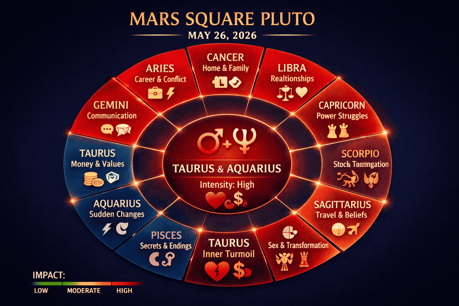 () zodiac wheel infographic showing all 12 signs arranged in a circle with color-coded intensity indicators for the Mars