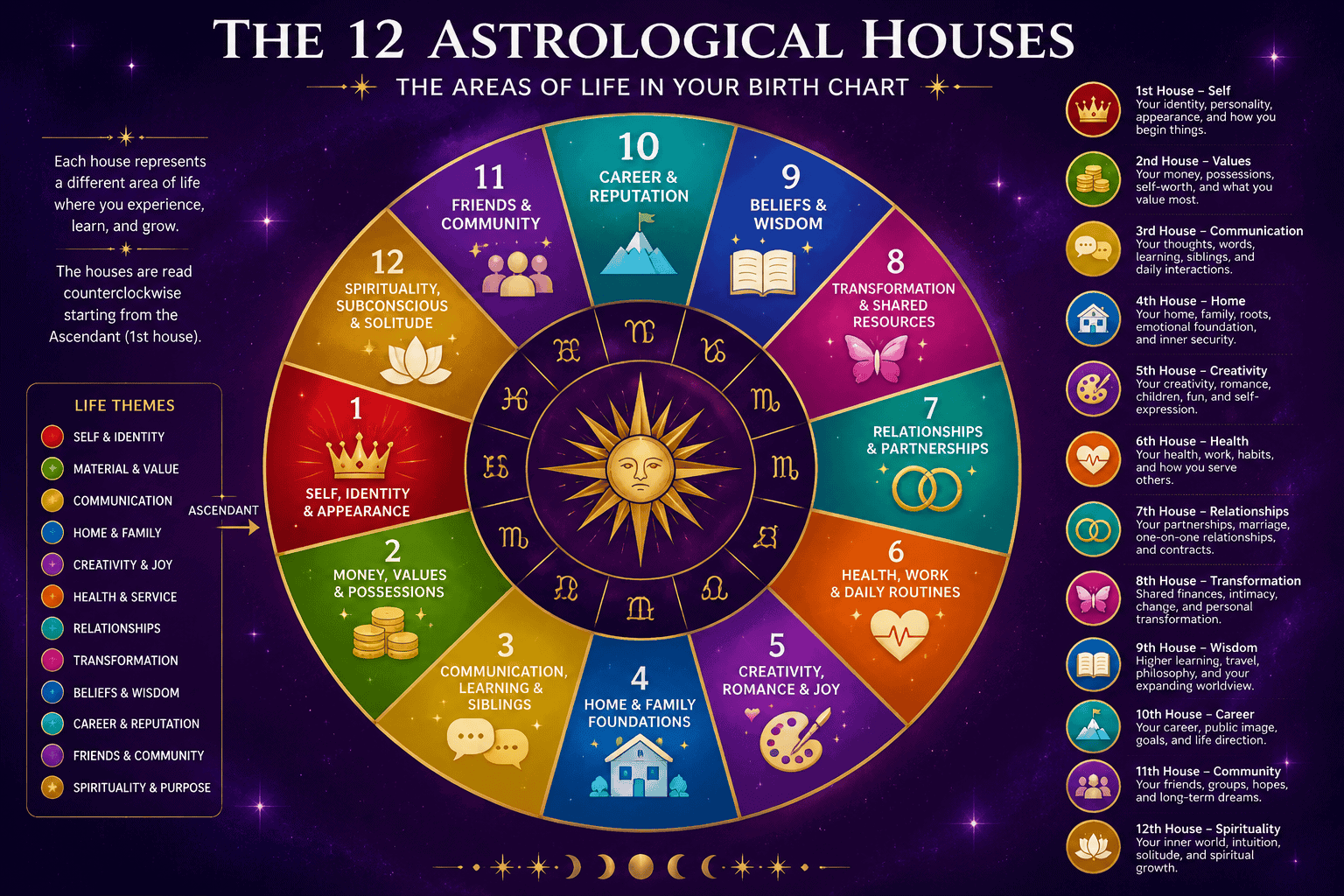 Wide-angle diagram illustration () of the 12 astrological houses arranged in a circular wheel, each house numbered 1 through