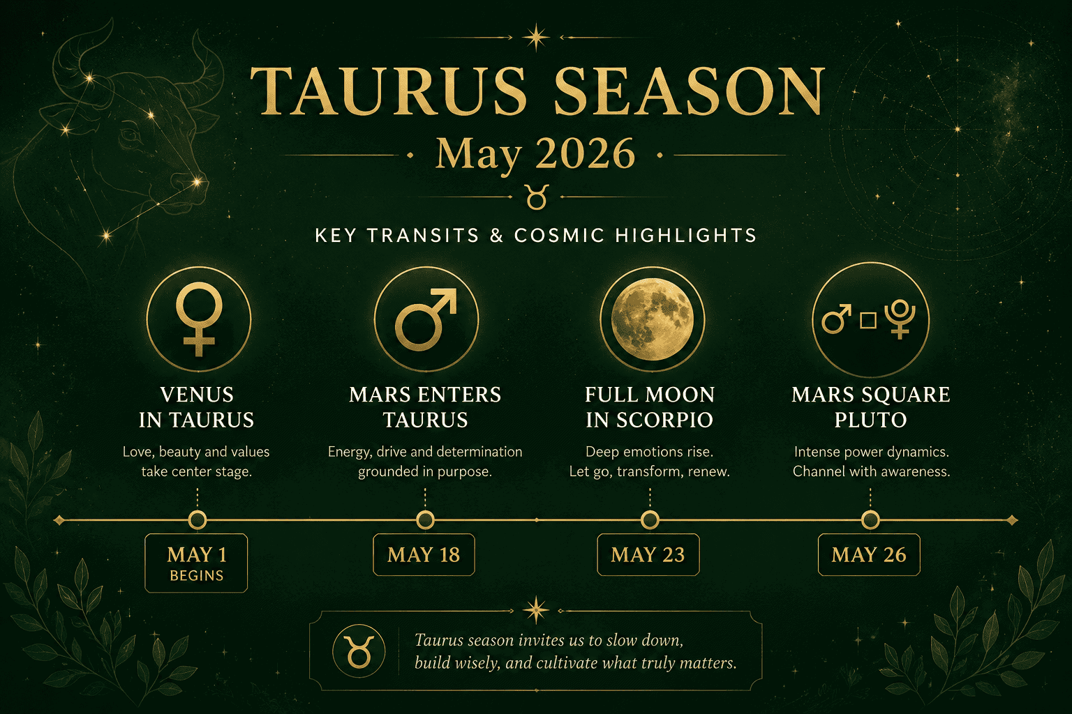 () cosmic calendar-style visual for May 2026 showing key Taurus season transit dates arranged on a stylized timeline: Venus