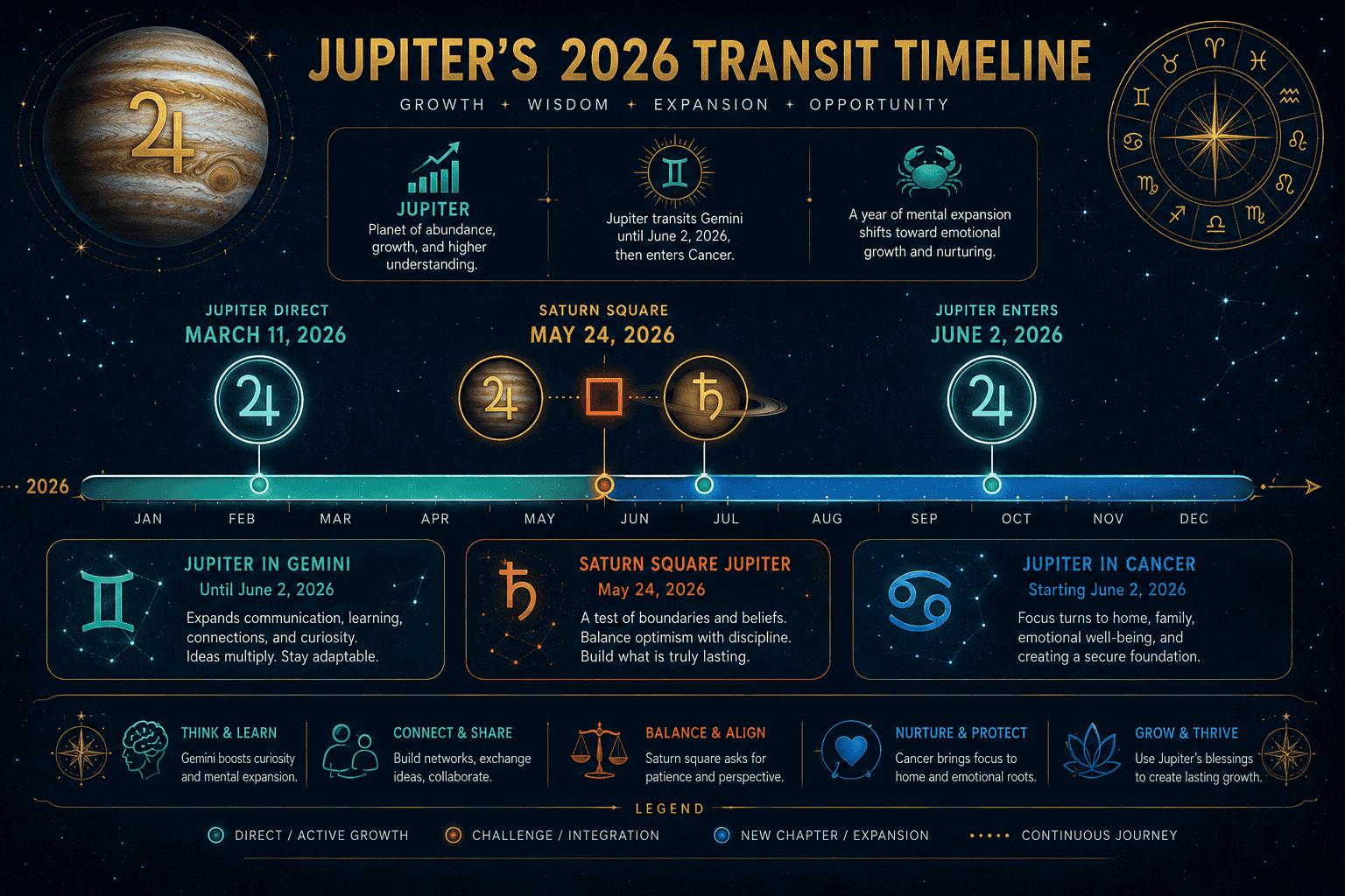 () detailed astrology chart infographic showing Jupiter's 2026 transit timeline — Jupiter direct in Gemini March 11, Jupiter
