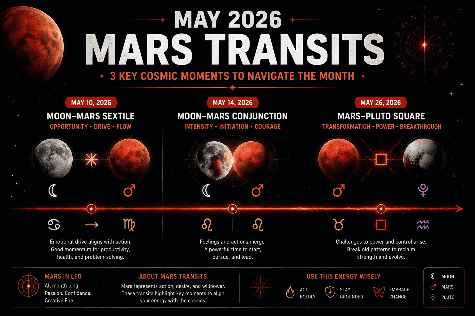 () dynamic infographic showing a timeline of May 2026 key Mars transit dates: May 10 Moon-Mars sextile, May 14 Moon-Mars
