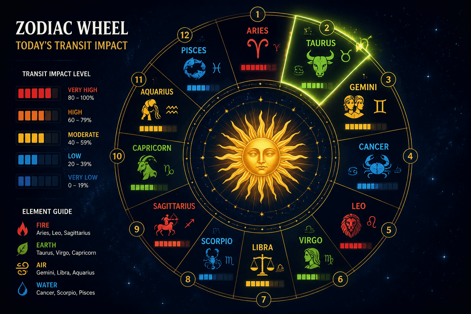 () dynamic zodiac wheel infographic illustration showing all 12 zodiac signs arranged in a circle with the Taurus segment