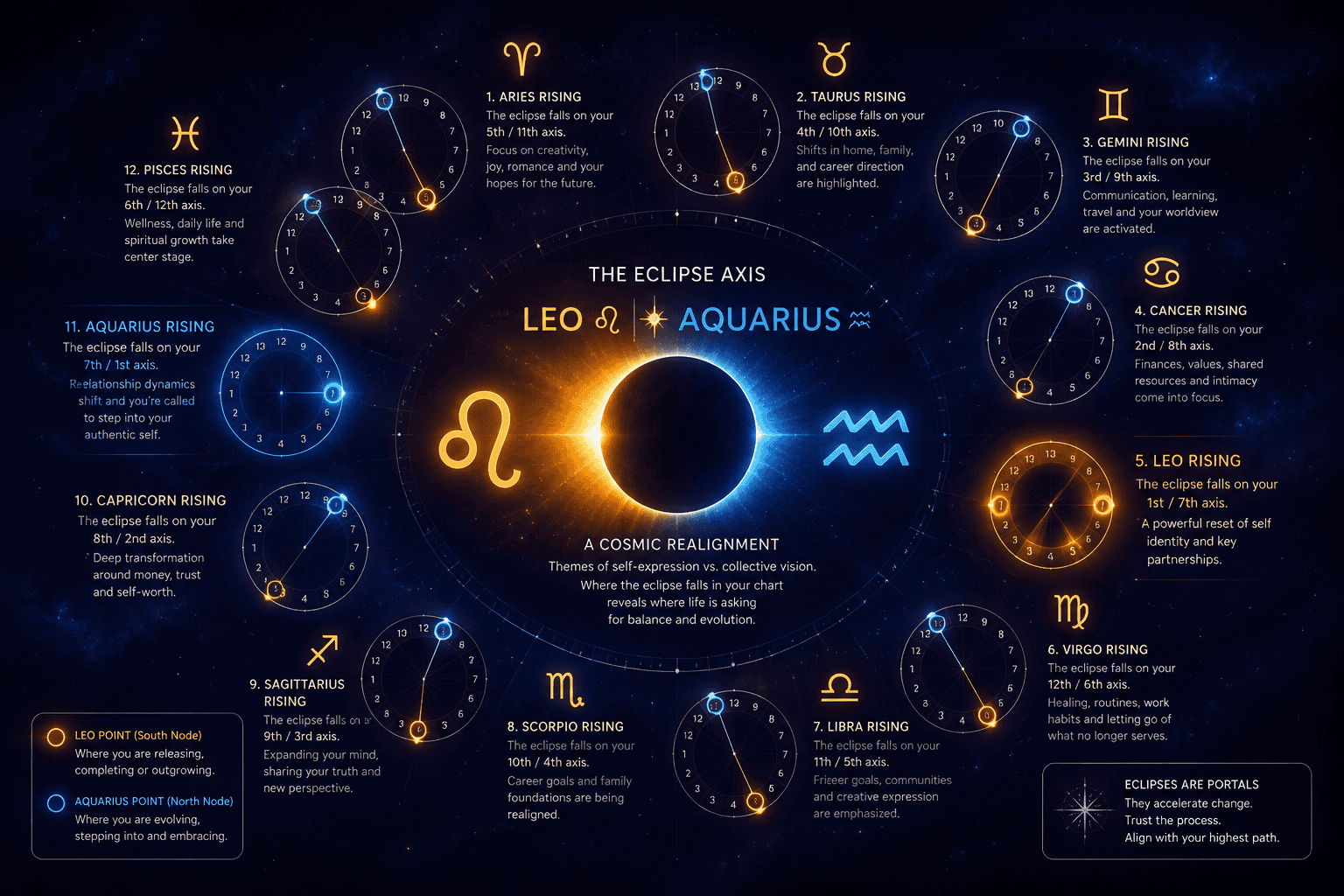 () wide-angle cosmic scene showing twelve zodiac sign symbols arranged in a circle around a central eclipse event, with Leo