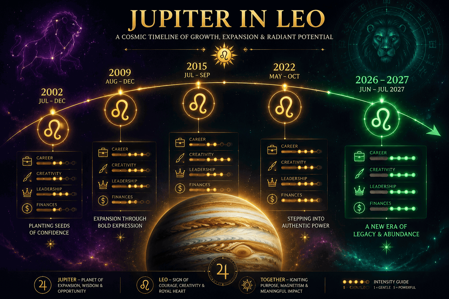 How to Prepare for Jupiter Transit as a Leo