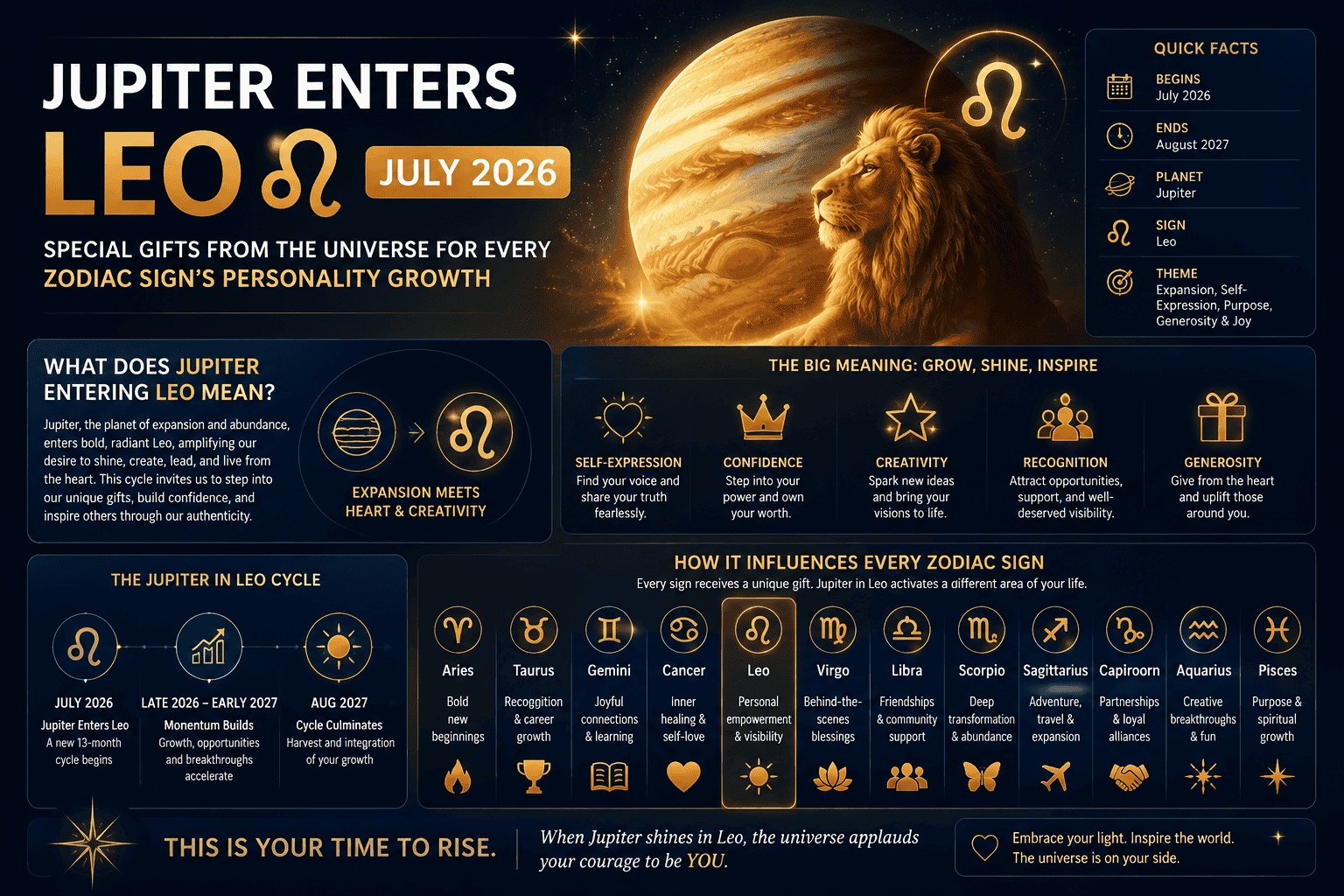 Jupiter Enters Leo July 2026: Special Gifts from the Universe for Every Zodiac Sign's Personality Growth
