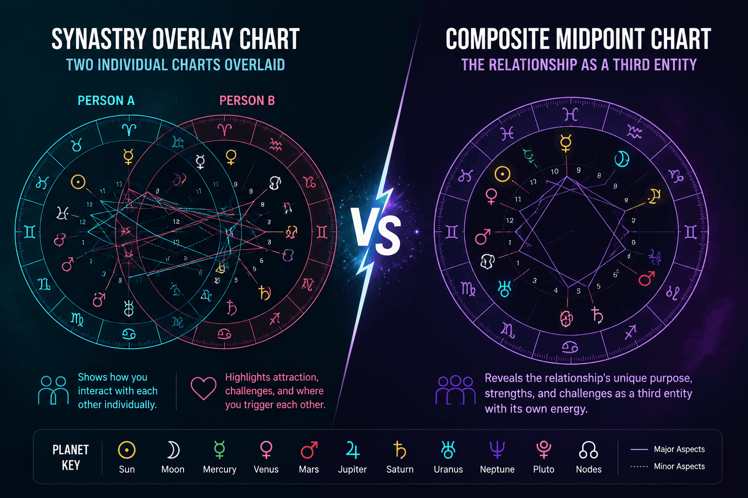Synastry Chart for Friendships vs. Romantic Relationships