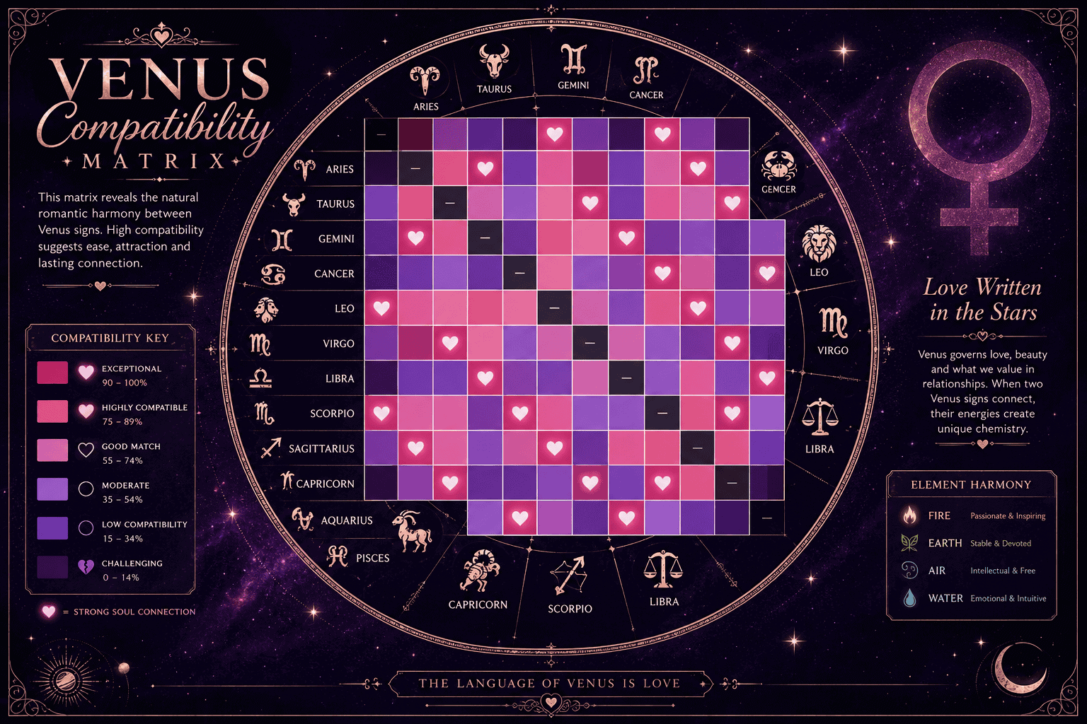 Venus Sign Compatibility: A Practical Chart for New Astrologers